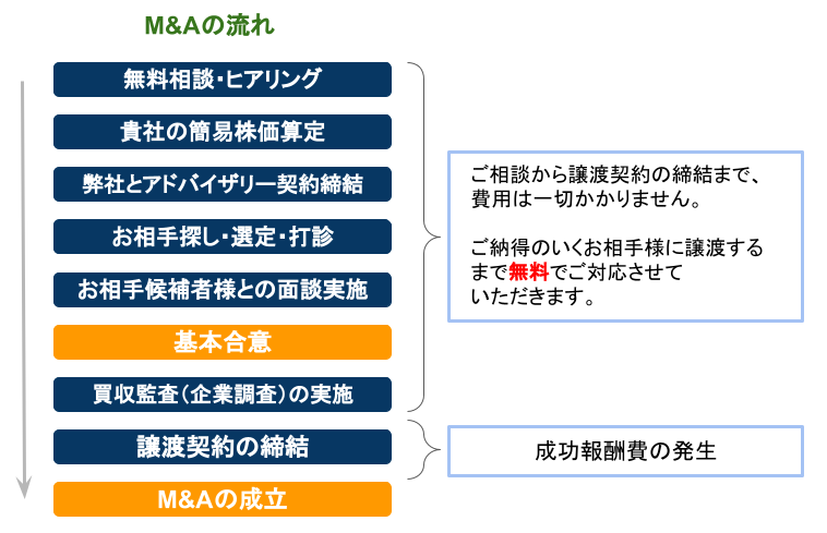 M&Aの流れ＆料金体系
