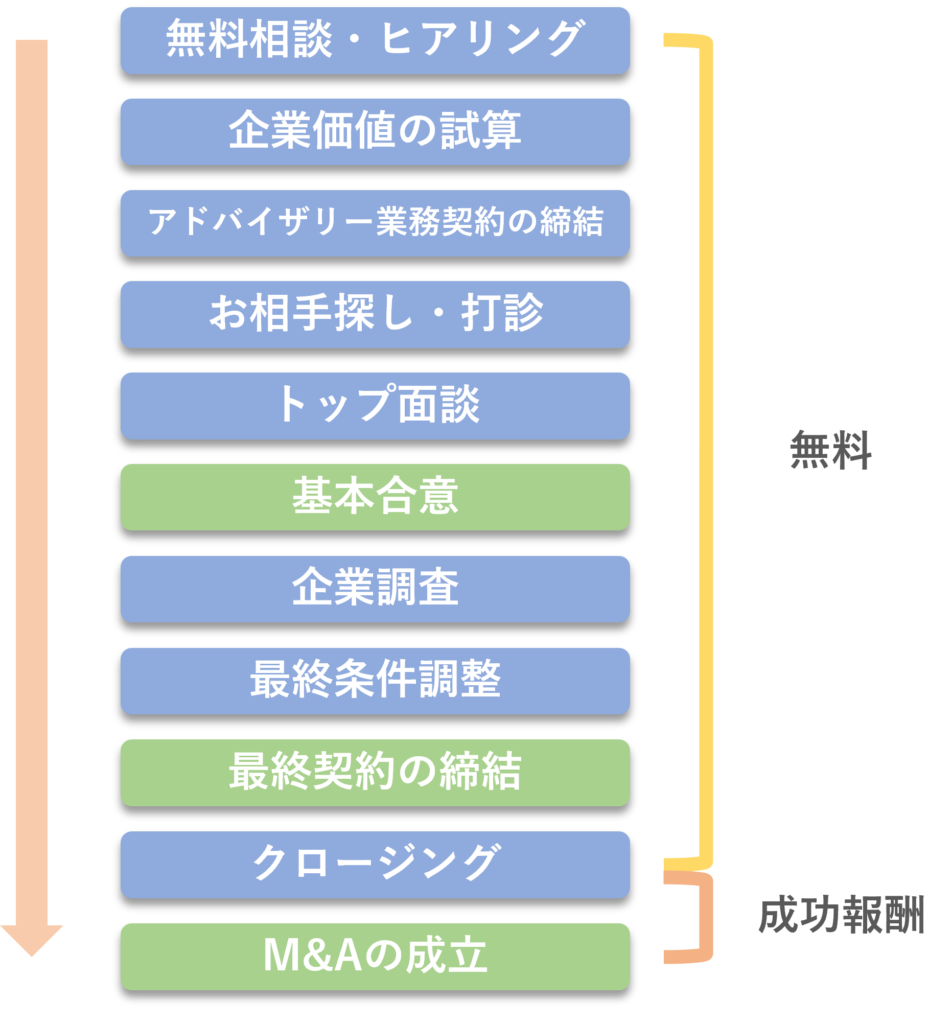 M&Aの流れ