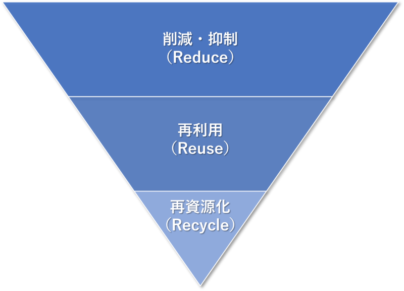 3R優先順位②